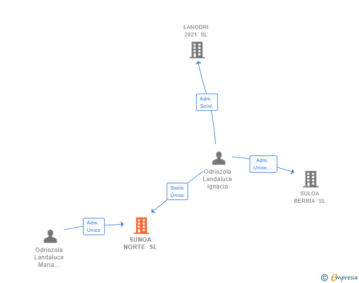 Vinculaciones societarias de SUNOA NORTE SL