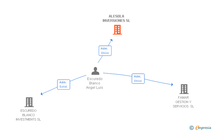 Vinculaciones societarias de ALESBLA INVERSIONES SL