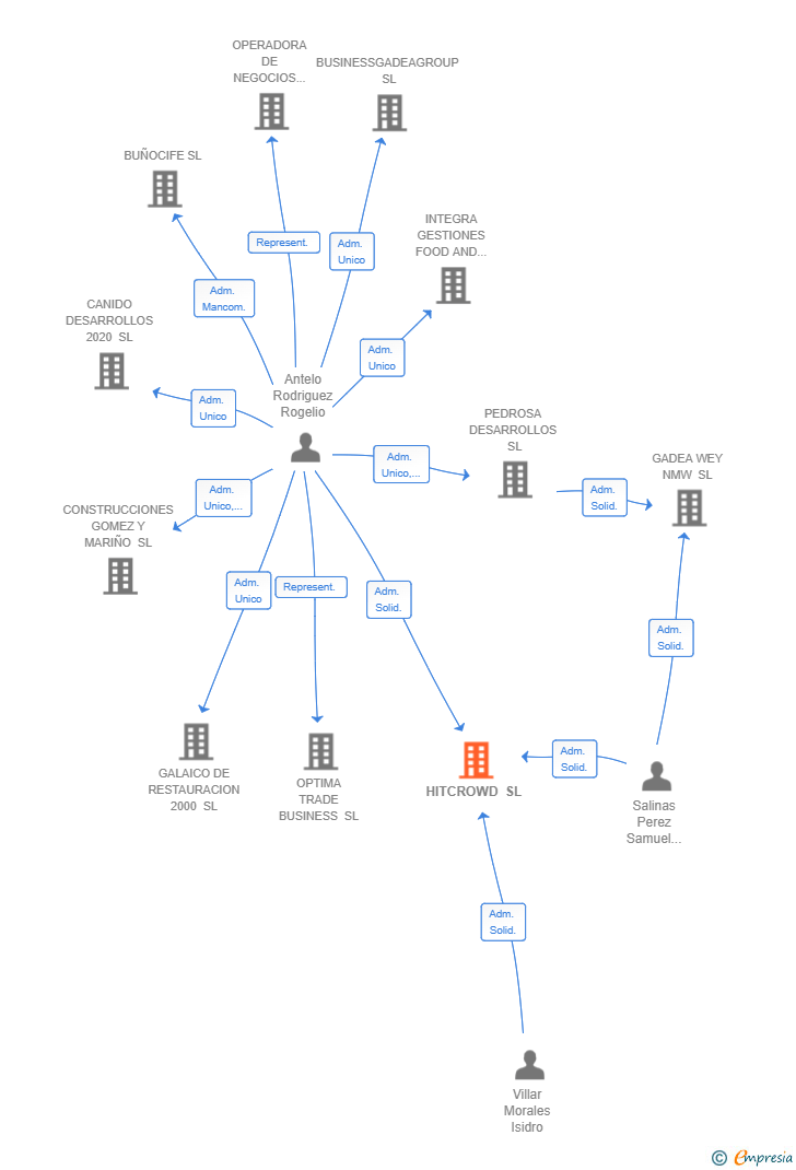 Vinculaciones societarias de HITCROWD SL