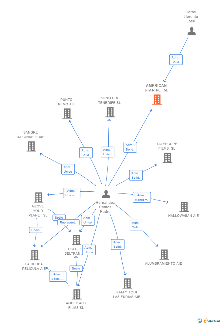 Vinculaciones societarias de AMERICAN STAR PC SL