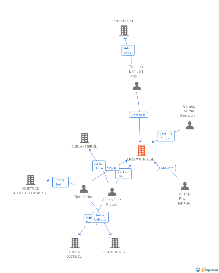 Vinculaciones societarias de ENZYMATRIX SL