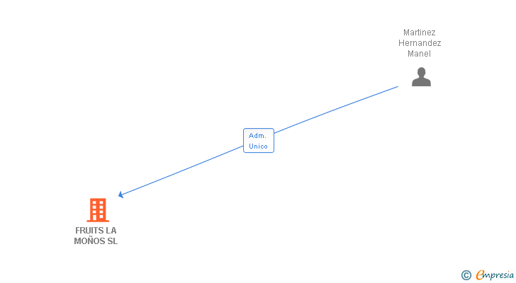 Vinculaciones societarias de FRUITS LA MOÑOS SL