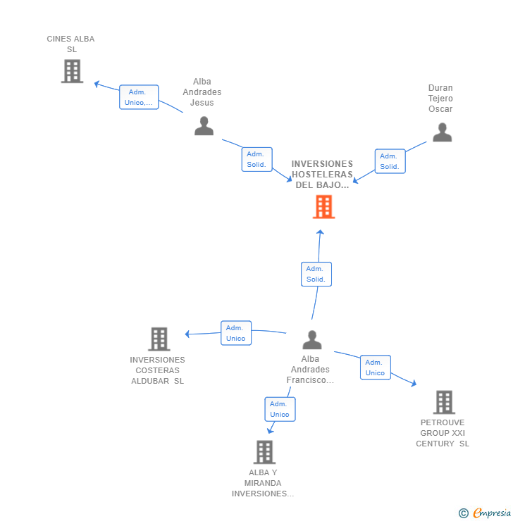 Vinculaciones societarias de INVERSIONES HOSTELERAS DEL BAJO GUADALQUIVIR SL