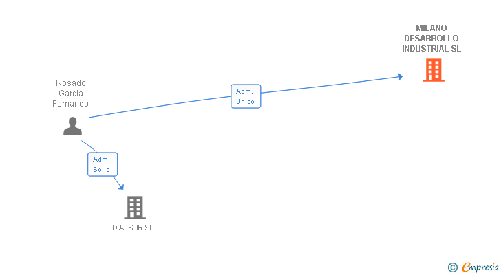 Vinculaciones societarias de MILANO DESARROLLO INDUSTRIAL SL