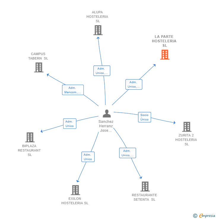 Vinculaciones societarias de LA PARTE HOSTELERIA SL
