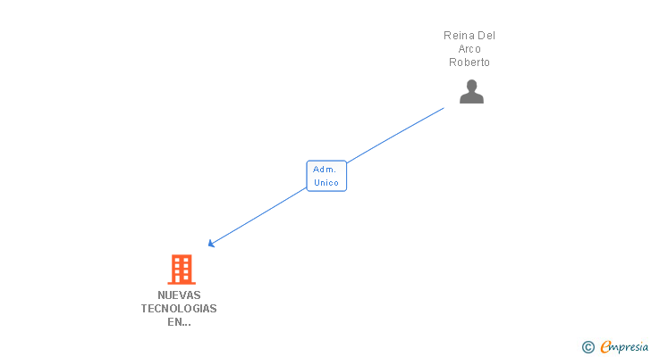 Vinculaciones societarias de NUEVAS TECNOLOGIAS EN FORMACION Y CONSULTORIA SL