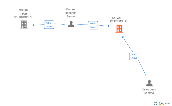 Vinculaciones societarias de GOVATEL SYSTEMS SL