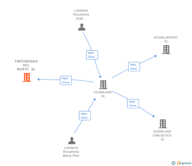 Vinculaciones societarias de TINTORERIAS DEL NORTE SL