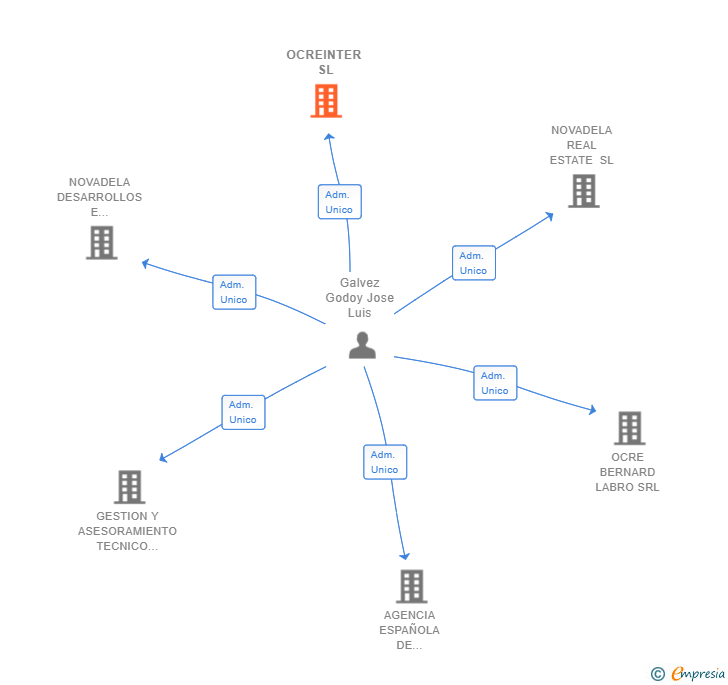 Vinculaciones societarias de OCREINTER SL