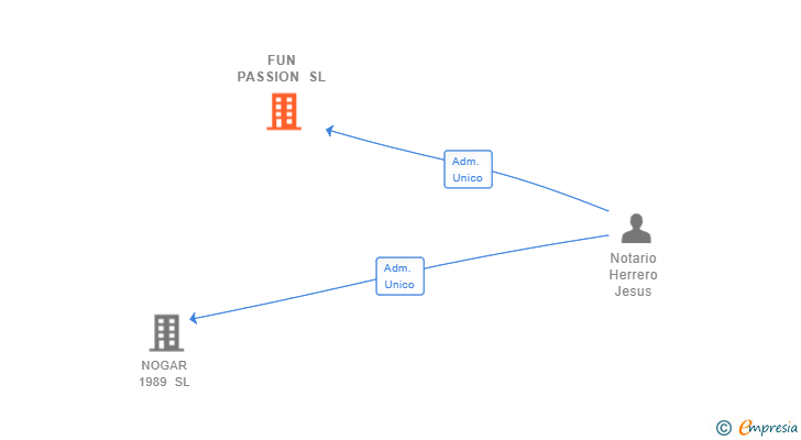 Vinculaciones societarias de FUN PASSION SL
