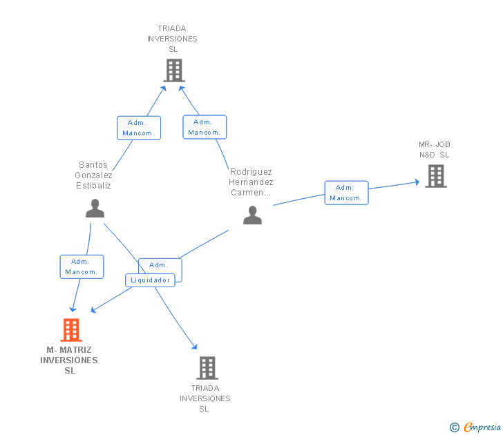 Vinculaciones societarias de M-MATRIZ INVERSIONES SL