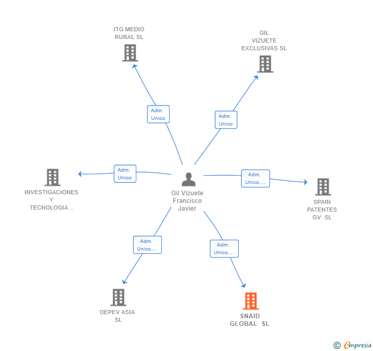 Vinculaciones societarias de SNAID GLOBAL SL