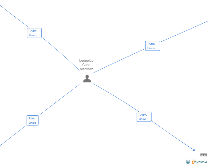 Vinculaciones societarias de SHARK MIND SL