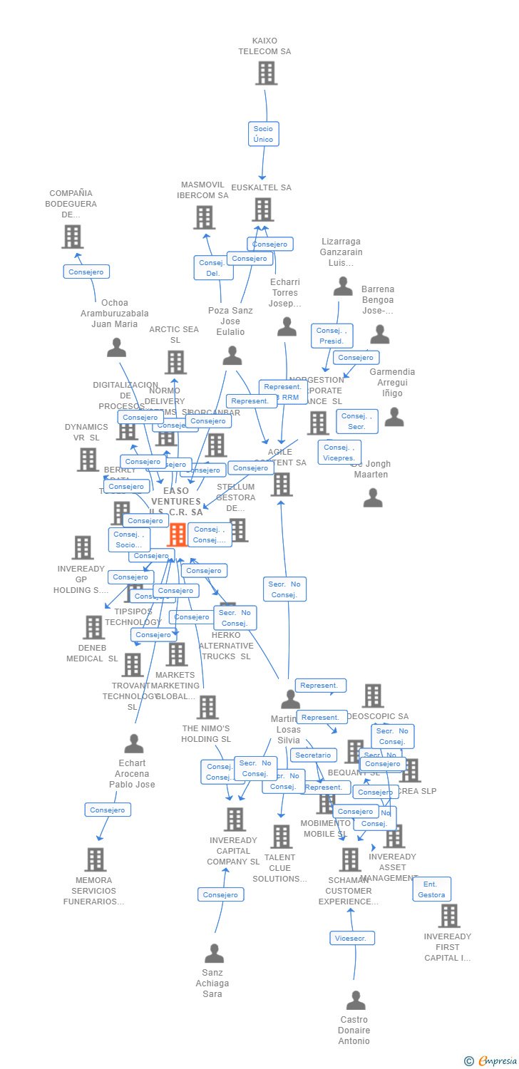 Vinculaciones societarias de EASO VENTURES II S.C.R. SA