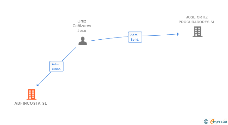 Vinculaciones societarias de ADFINCOSTA SL
