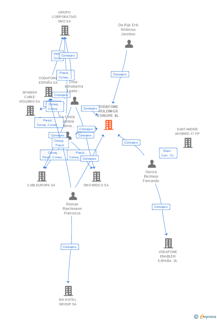Vinculaciones societarias de VODAFONE HOLDINGS EUROPE SL