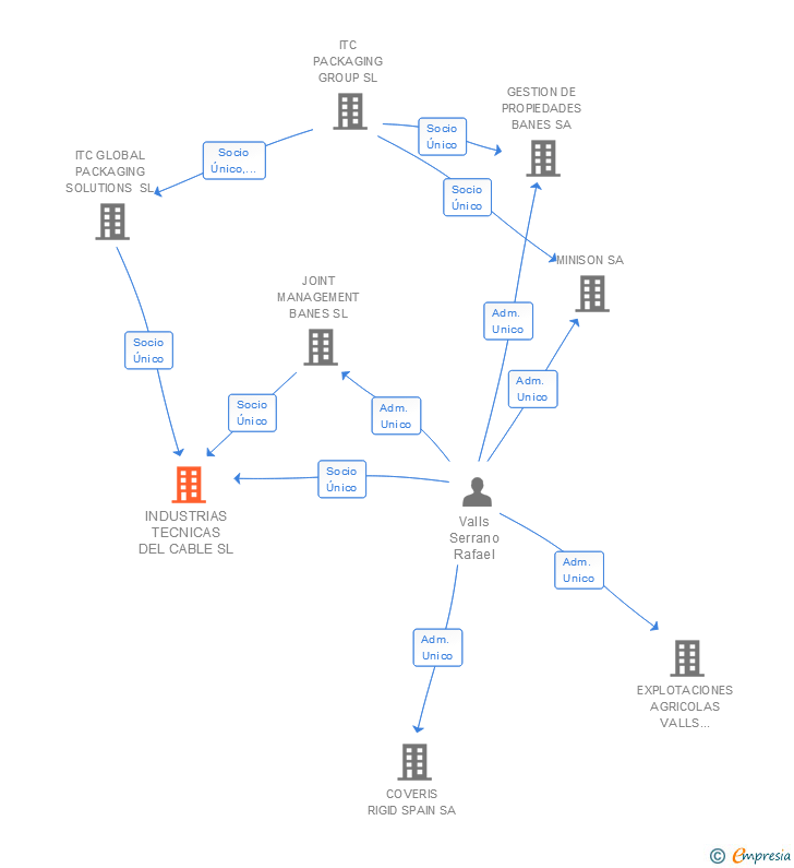Vinculaciones societarias de INDUSTRIAS TECNICAS DEL CABLE SL