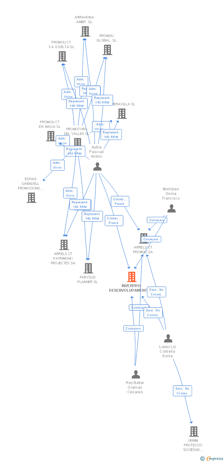 Vinculaciones societarias de INVERPRO DESENVOLUPAMENT SL