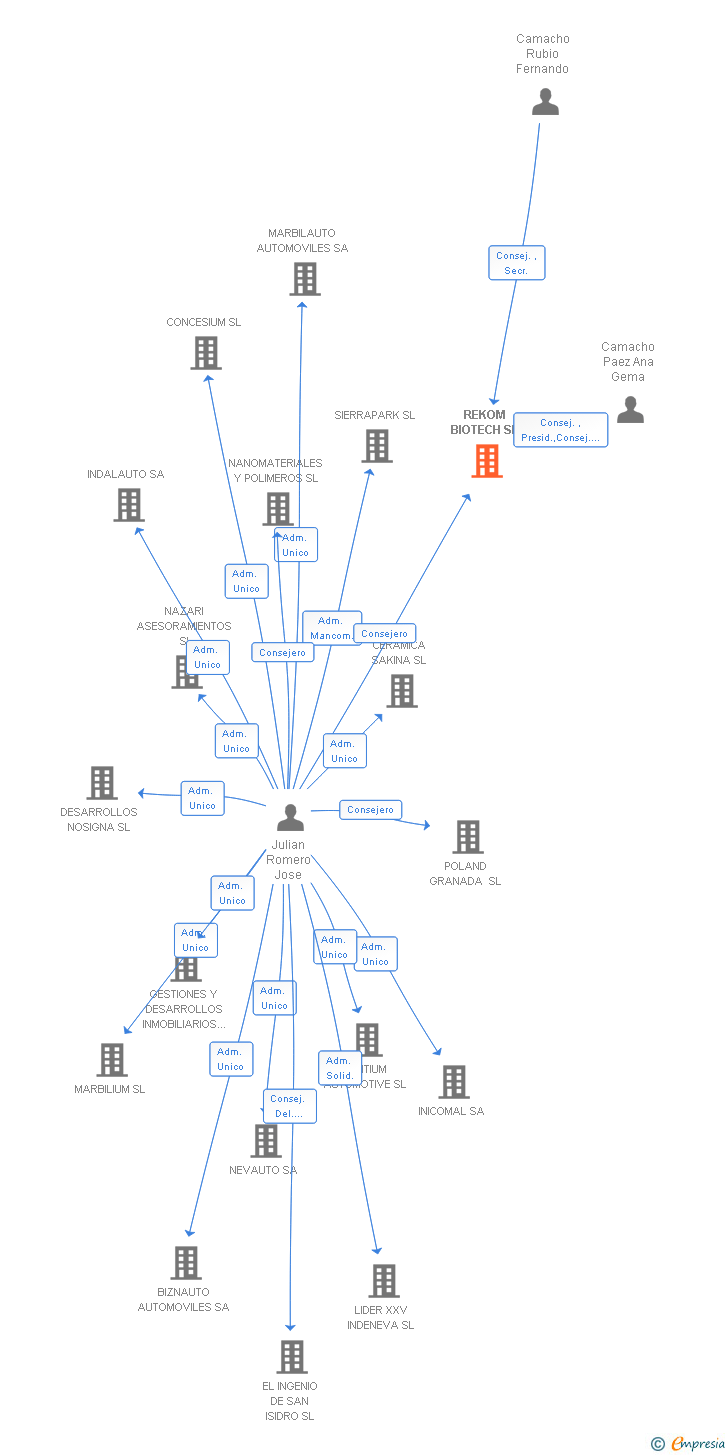 Vinculaciones societarias de REKOM BIOTECH SL