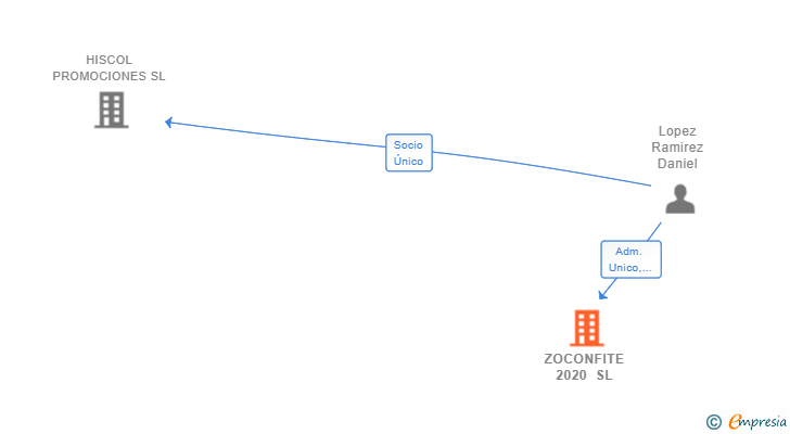 Vinculaciones societarias de ZOCONFITE 2020 SL