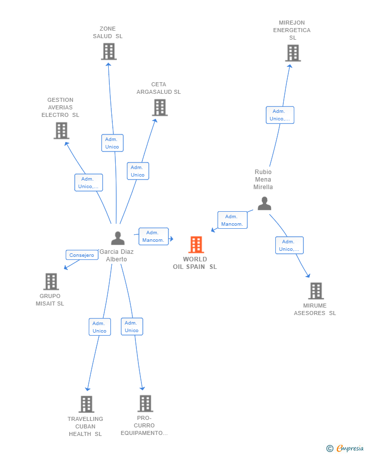 Vinculaciones societarias de WORLD OIL SPAIN SL