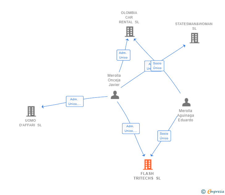 Vinculaciones societarias de FLASH TRITECHS SL