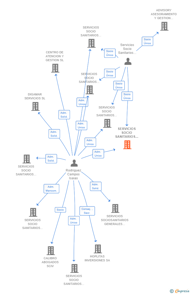 Vinculaciones societarias de SERVICIOS SOCIO SANITARIOS GENERALES FINANCE GROUP SL