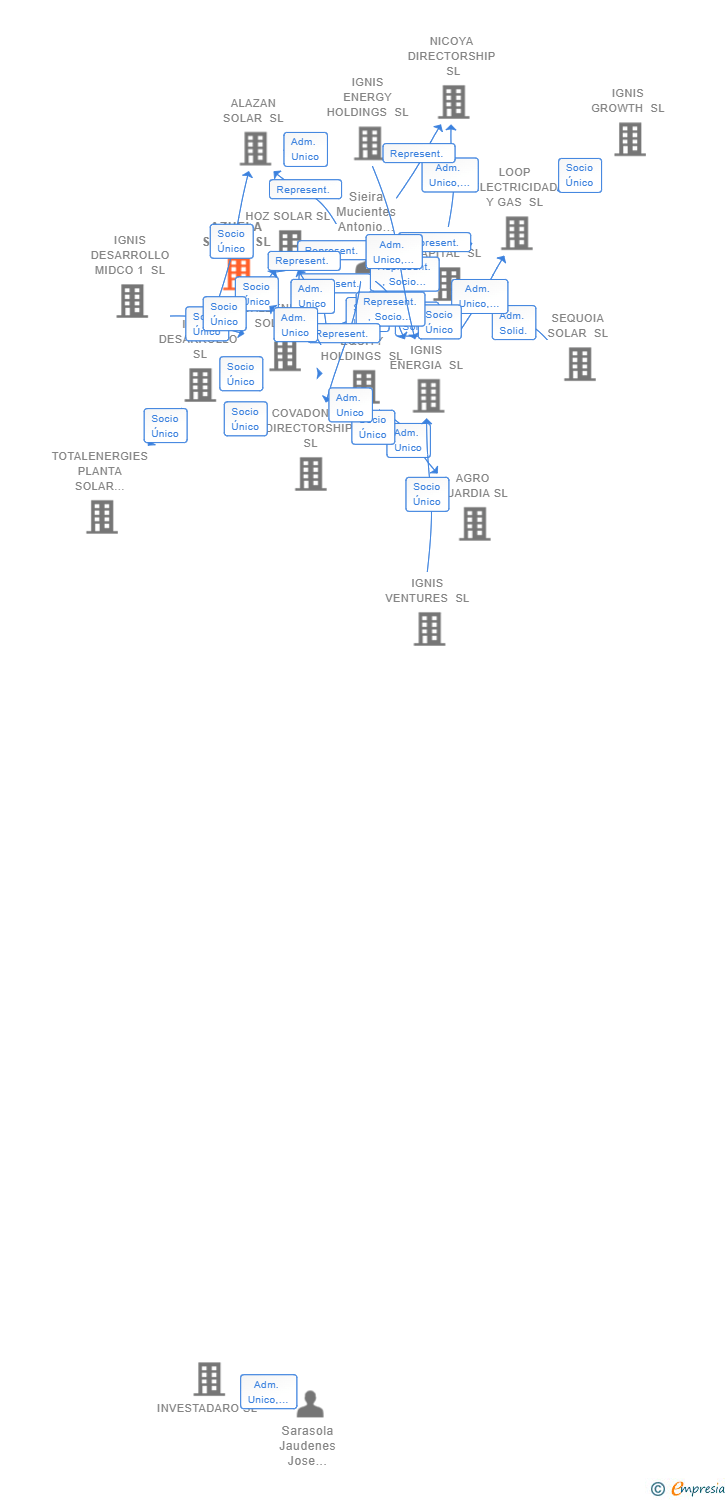 Vinculaciones societarias de AZUELA SOLAR SL
