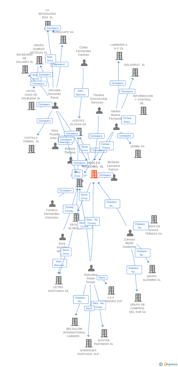 Vinculaciones societarias de DEOLEO HOLDING SL