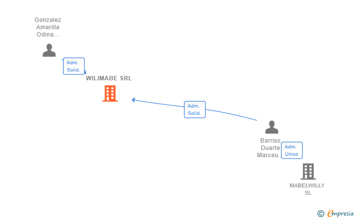Vinculaciones societarias de WILIMABE SRL