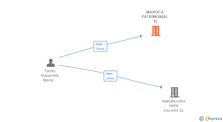 Vinculaciones societarias de MAROCA PATRIMONIAL SL