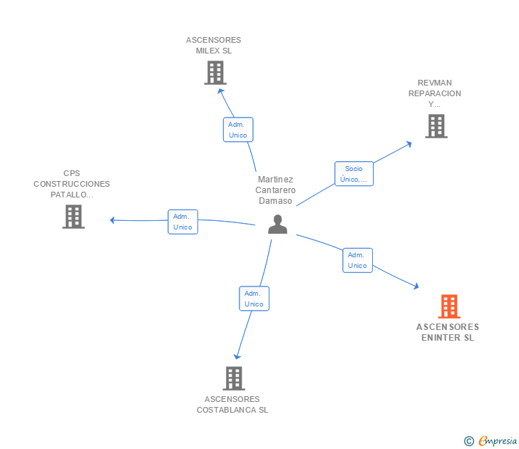 Vinculaciones societarias de ASCENSORES ENINTER SL