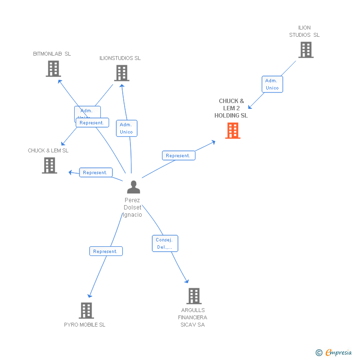 Vinculaciones societarias de CHUCK & LEM 2 HOLDING SL