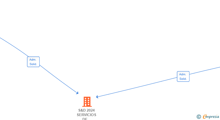 Vinculaciones societarias de S&D 2024 SERVICIOS DE HOSTELERIA SRL