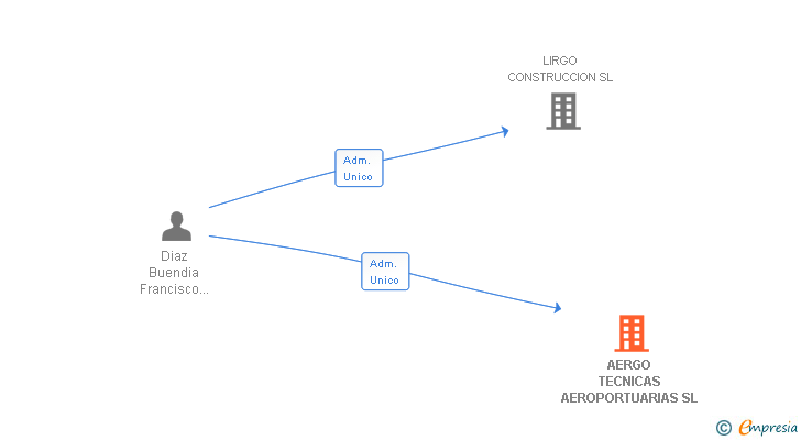 Vinculaciones societarias de AERGO TECNICAS AEROPORTUARIAS SL