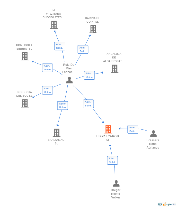 Vinculaciones societarias de HISPALCAROB SL