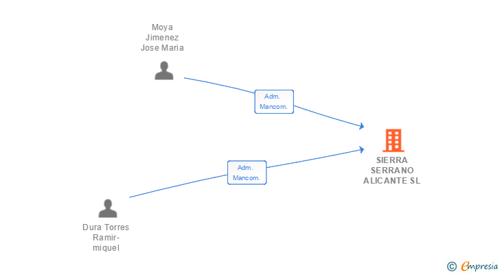 Vinculaciones societarias de SIERRA SERRANO ALICANTE SL