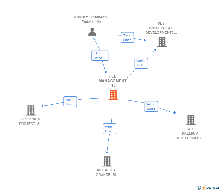 Vinculaciones societarias de TED MANAGEMENT SL