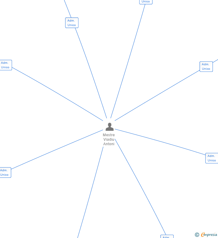 Vinculaciones societarias de POLIRISWOOD SL