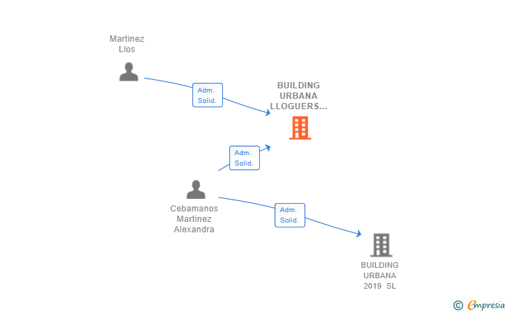 Vinculaciones societarias de BUILDING URBANA LLOGUERS SL