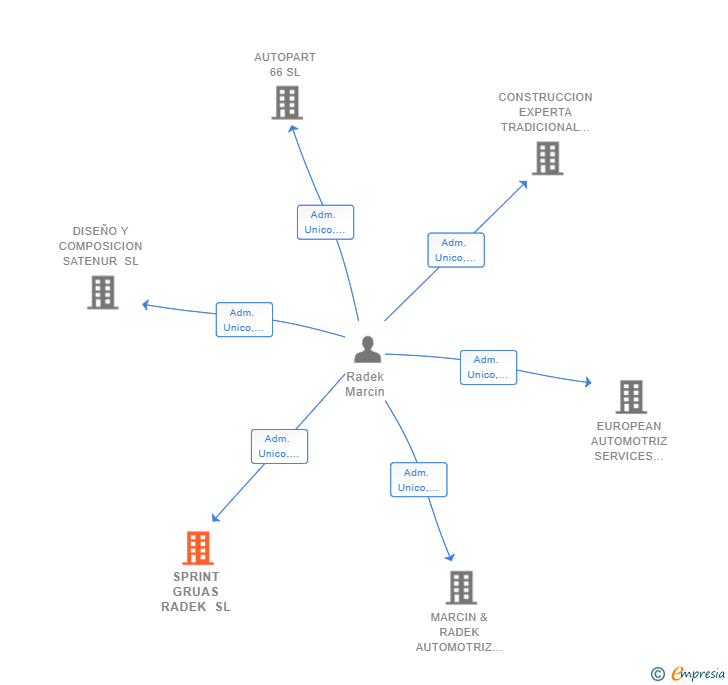 Vinculaciones societarias de SPRINT GRUAS RADEK SL