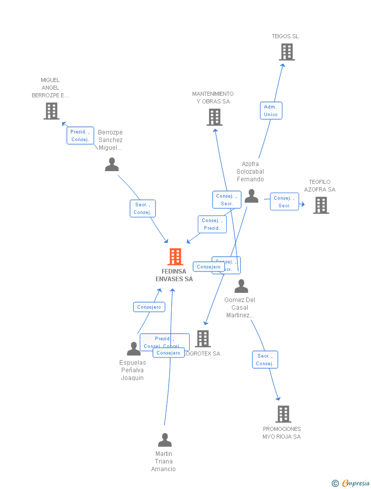Vinculaciones societarias de FEDINSA ENVASES SA