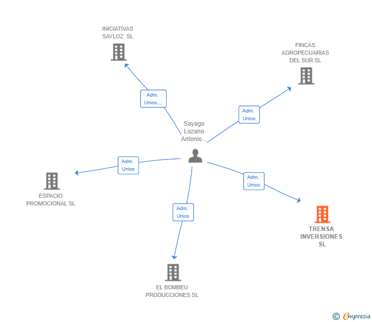 Vinculaciones societarias de TRENSA INVERSIONES SL