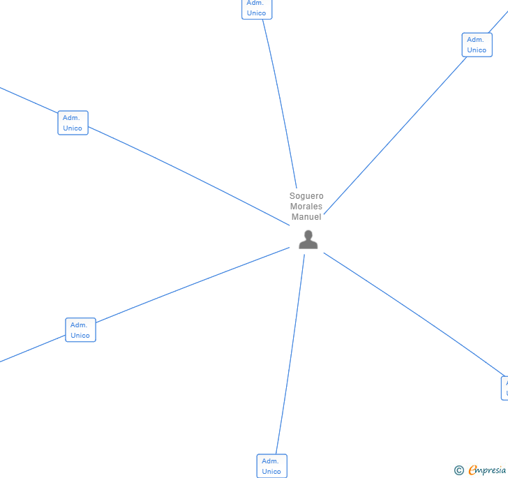 Vinculaciones societarias de AZADA PARKING SL