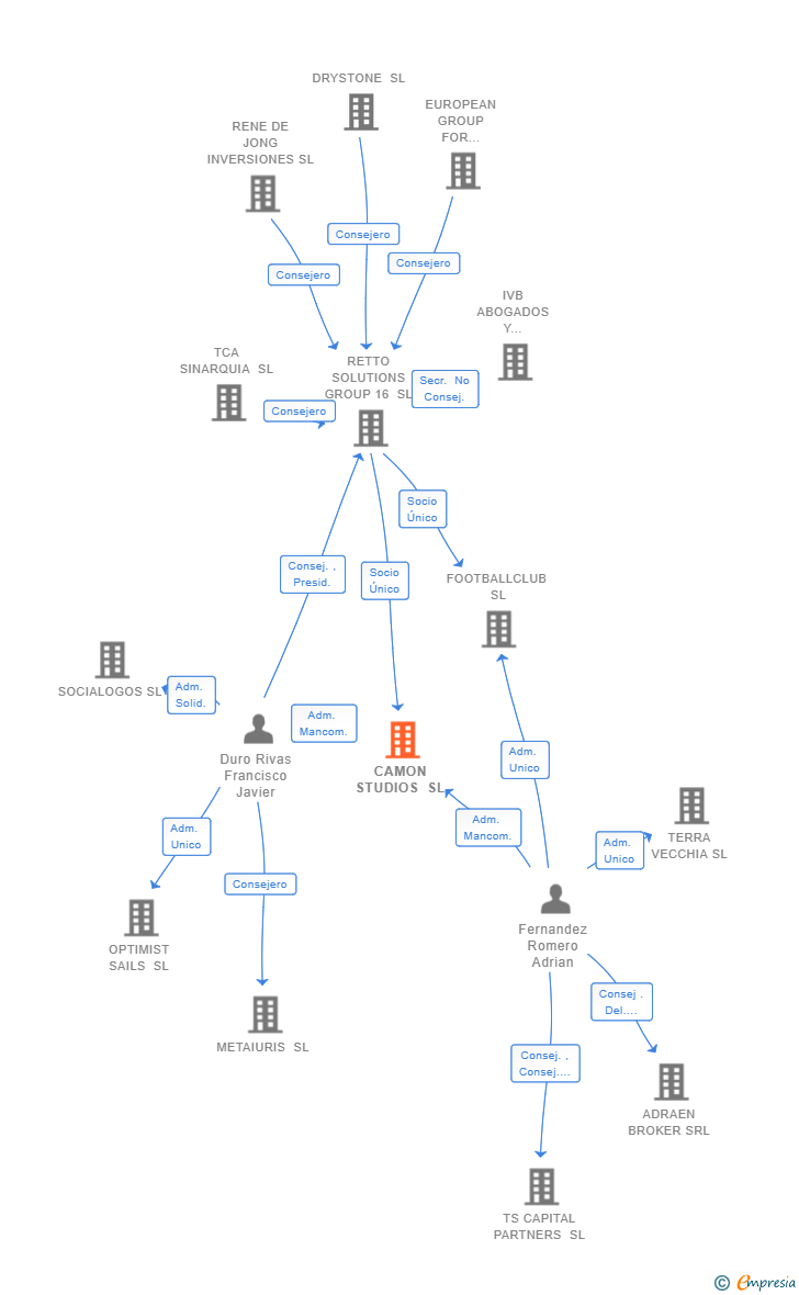 Vinculaciones societarias de CAMON STUDIOS SL