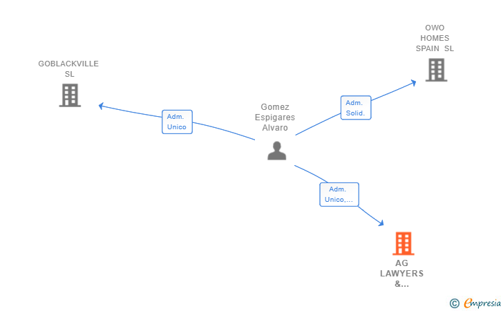 Vinculaciones societarias de AG LAWYERS & ASSOCIATES SL