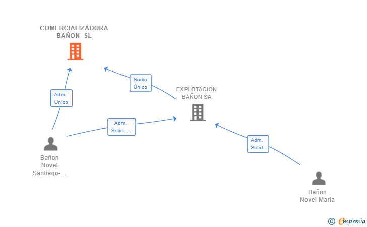 Vinculaciones societarias de COMERCIALIZADORA BAÑON SL
