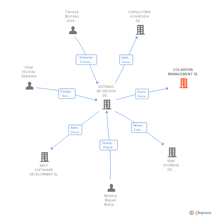 Vinculaciones societarias de COLABORA MANAGEMENT SL