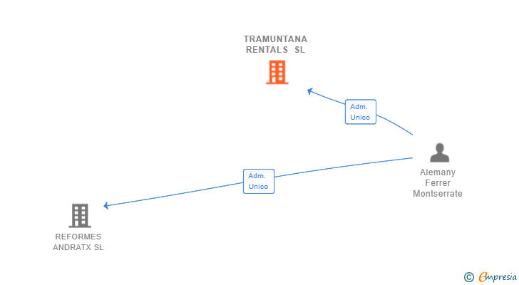 Vinculaciones societarias de TRAMUNTANA RENTALS SL
