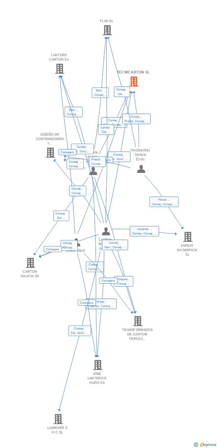 Vinculaciones societarias de TECNICARTON SL